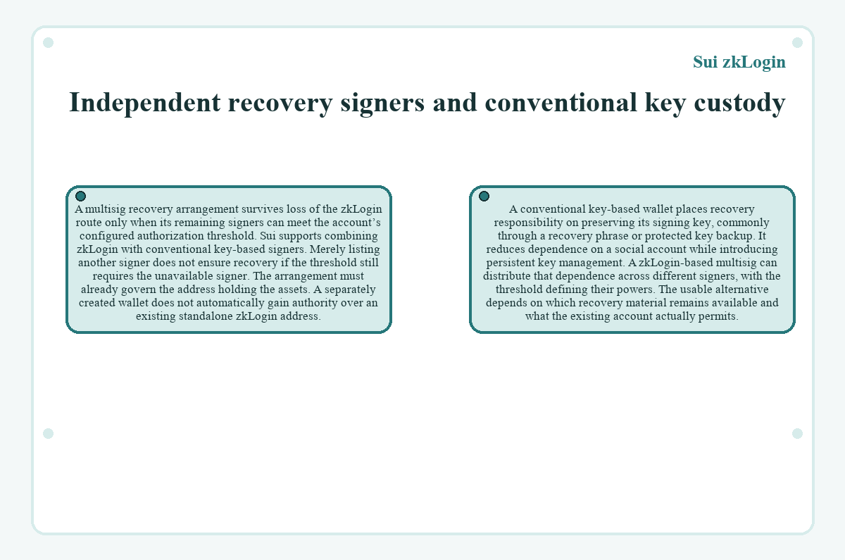 Illustration: Independent recovery signers and conventional key custody (Sui zkLogin)